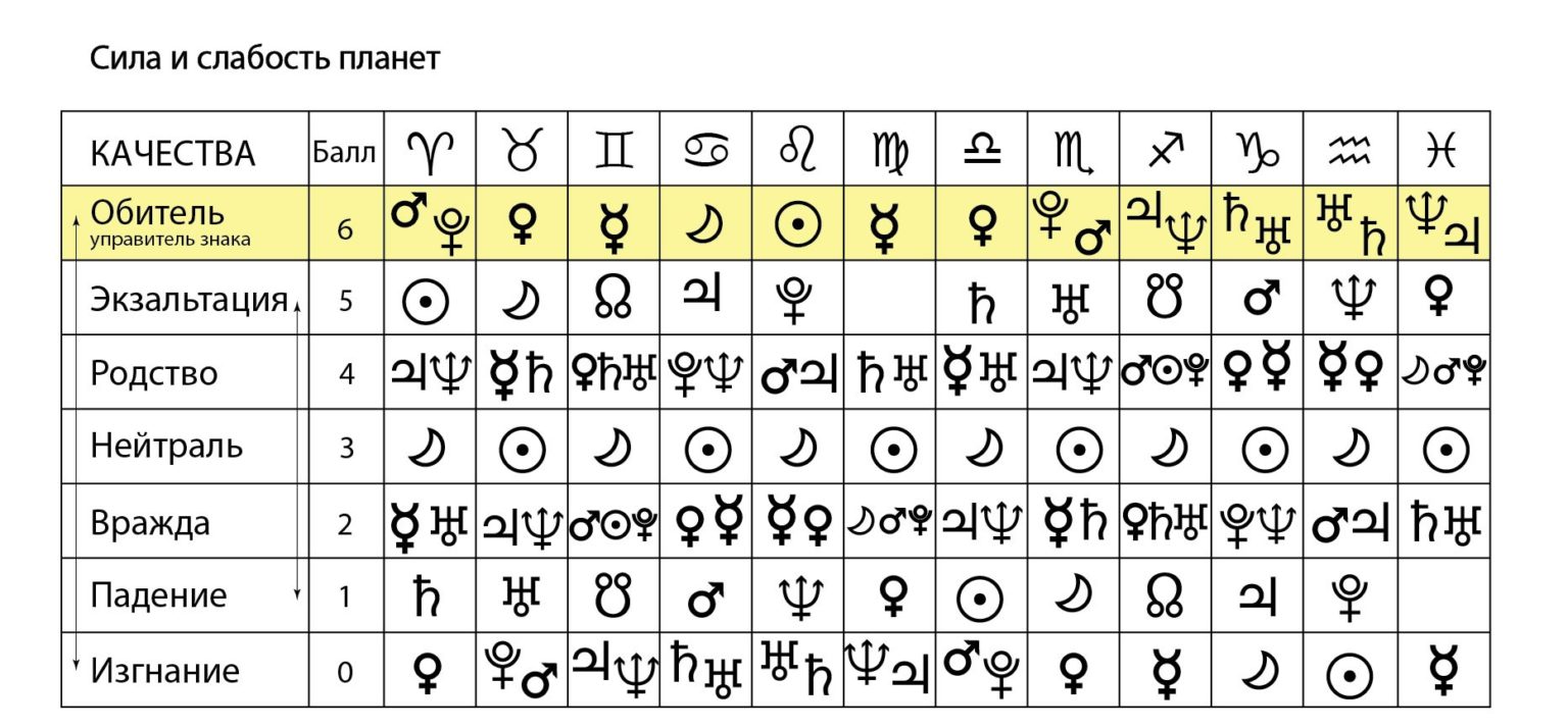 Эссенциальные планеты. Падение экзальтация обитель изгнание планет таблица. Таблица бальности планет в астрологии. Таблица обители падения экзальтации планет. Планеты в знаках экзальтации.